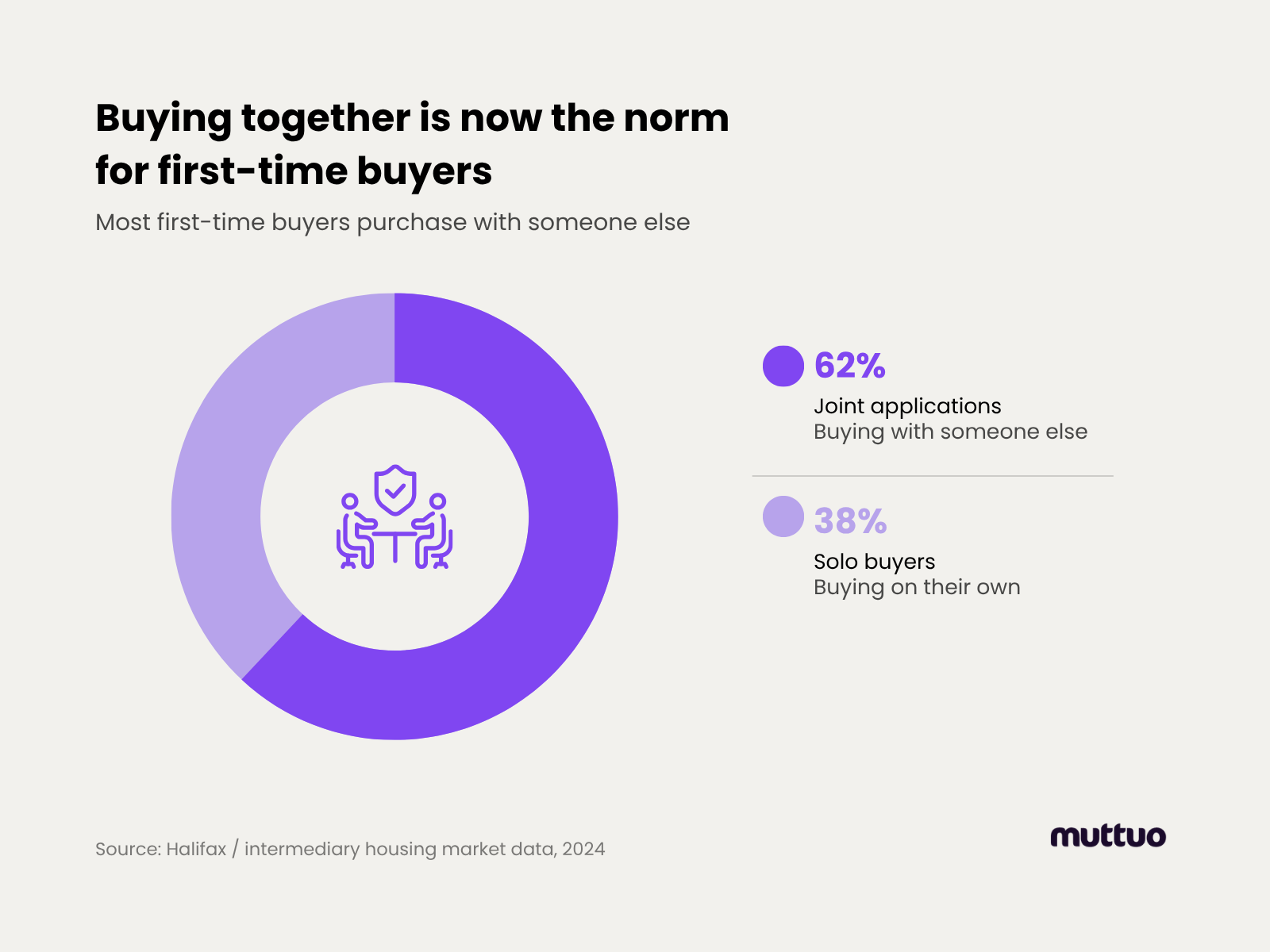 Buying together is now the norm for first-time buyers