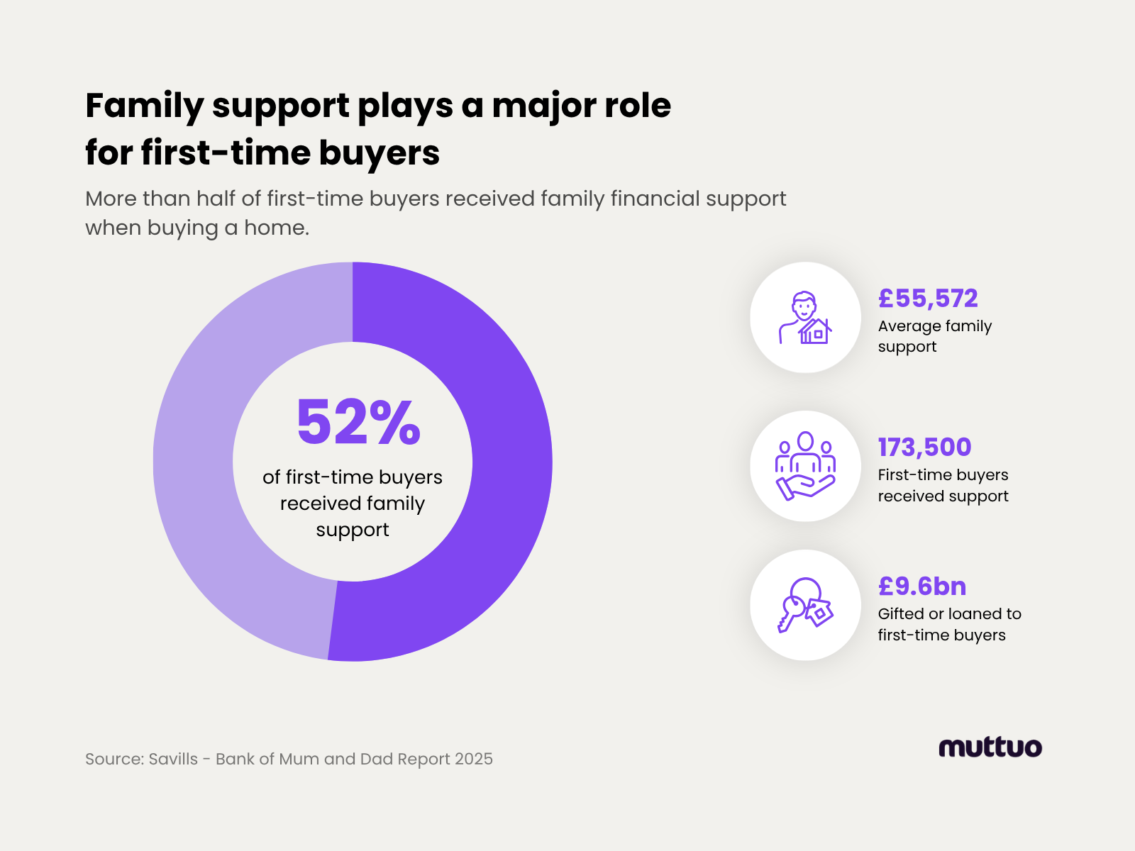 Family support plays a major role for first-time buyers