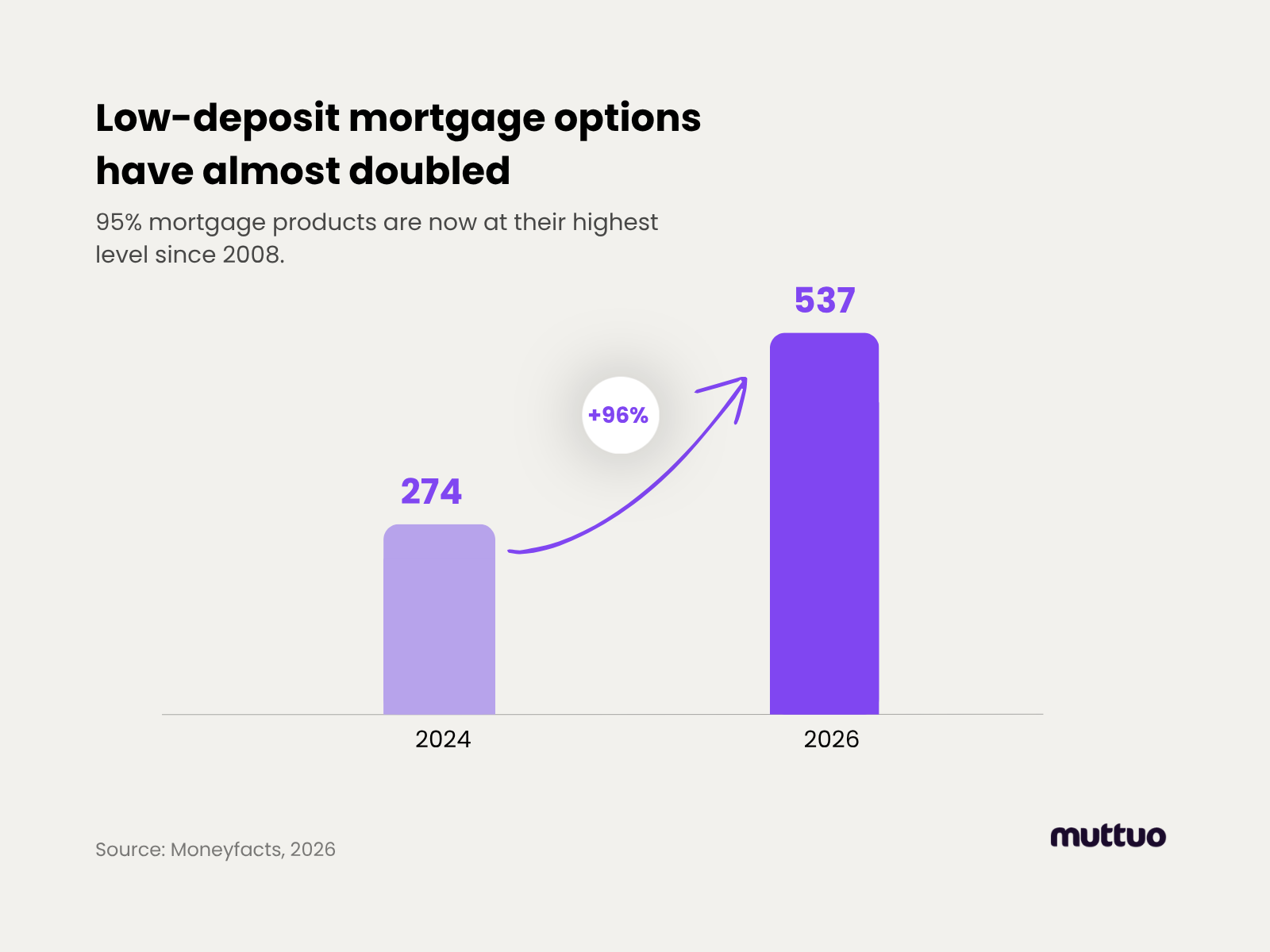 Low-deposit mortgage options have almost doubled