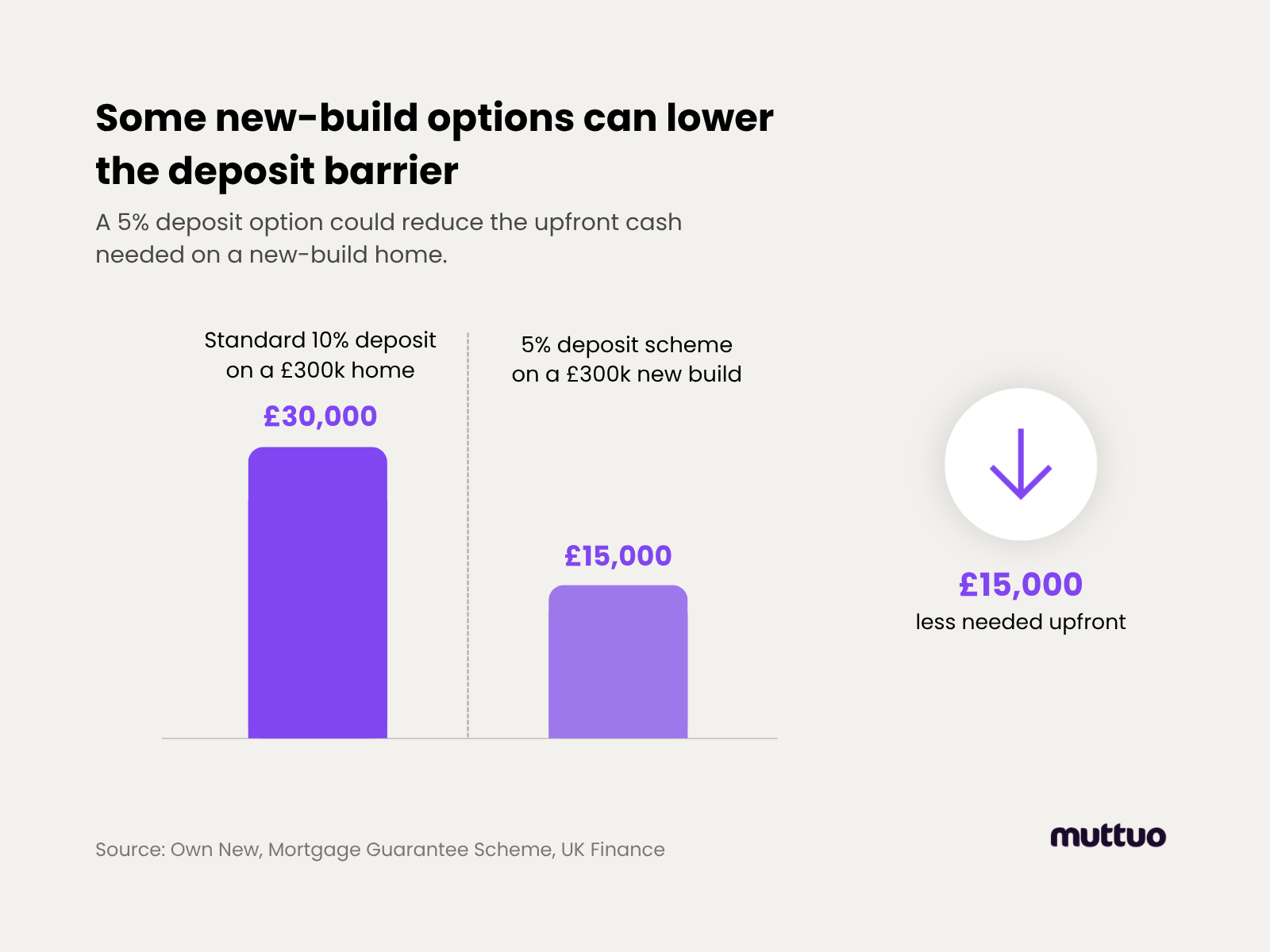 Some new-build options can lower the deposit barrier
