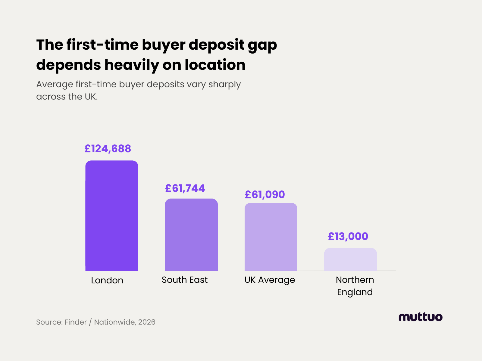 The first-time buyer deposit gap depends heavily on location