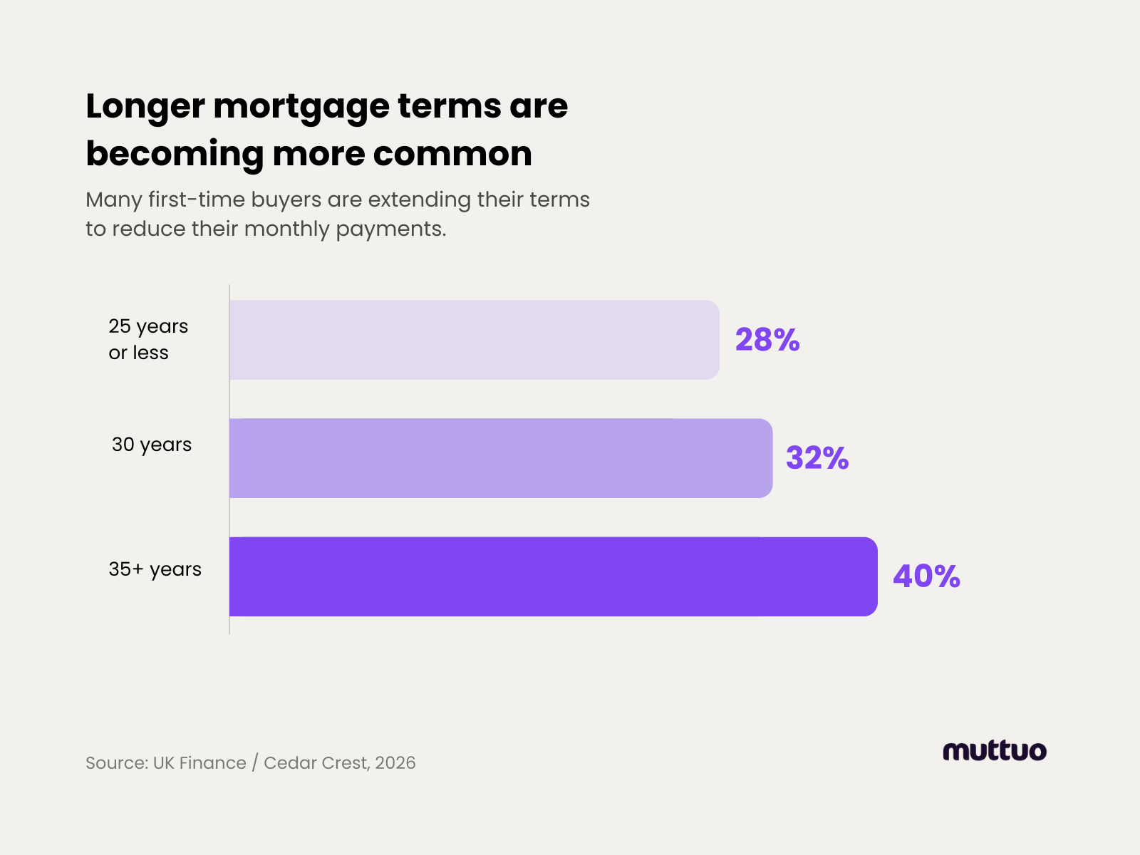 Longer mortgage terms are becoming more common