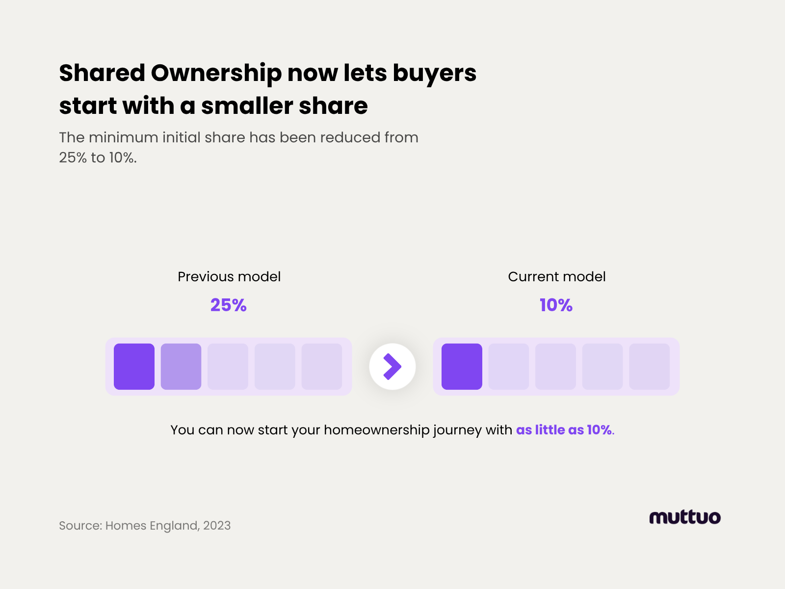 Shared Ownership now lets buyers start with a smaller share